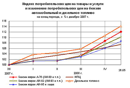 Так, по данным Росстата, поменялись цены на бензин с прошедшего года.